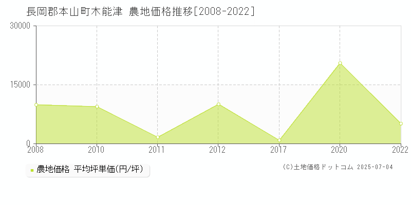 木能津(長岡郡本山町)の農地価格推移グラフ(坪単価)[2008-2022年]