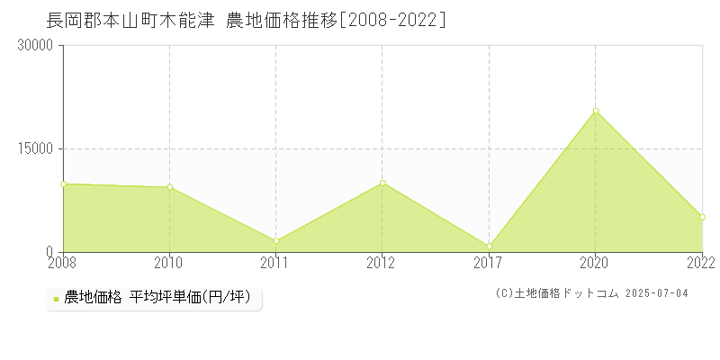 長岡郡本山町木能津の農地価格推移グラフ 