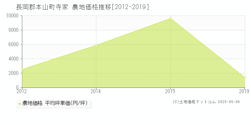 寺家(長岡郡本山町)の農地価格推移グラフ(坪単価)[2012-2019年]
