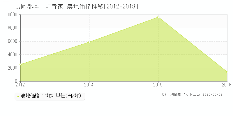 長岡郡本山町寺家の農地価格推移グラフ 