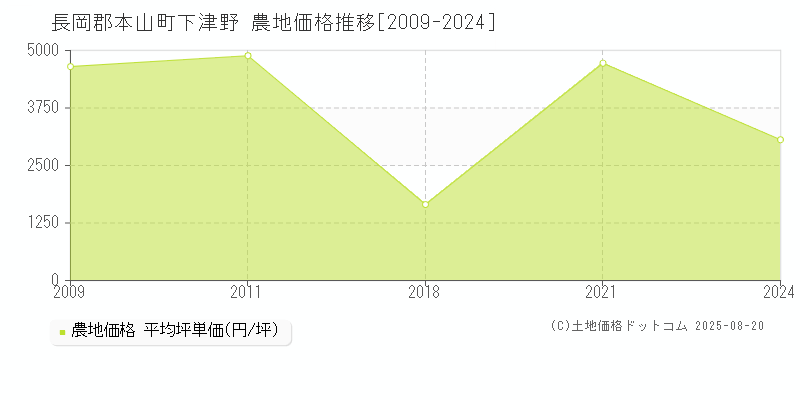 長岡郡本山町下津野の農地取引価格推移グラフ 