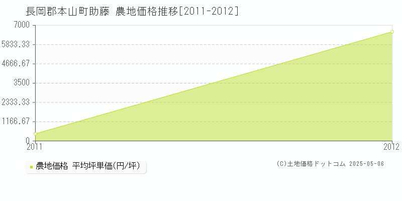 助藤(長岡郡本山町)の農地価格推移グラフ(坪単価)[2011-2012年]