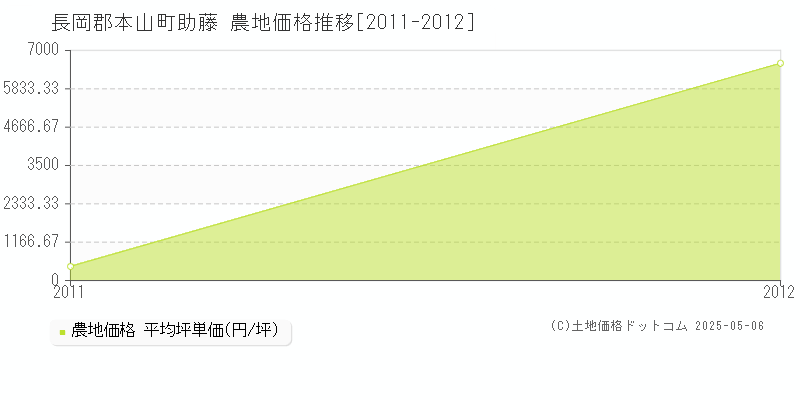 長岡郡本山町助藤の農地価格推移グラフ 