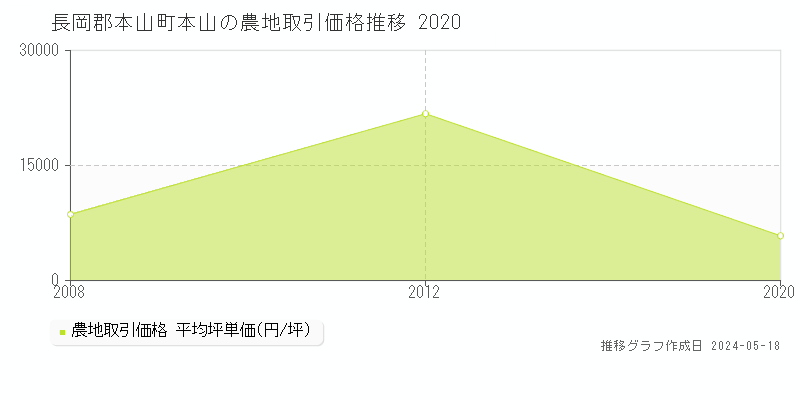 長岡郡本山町本山の農地価格推移グラフ 