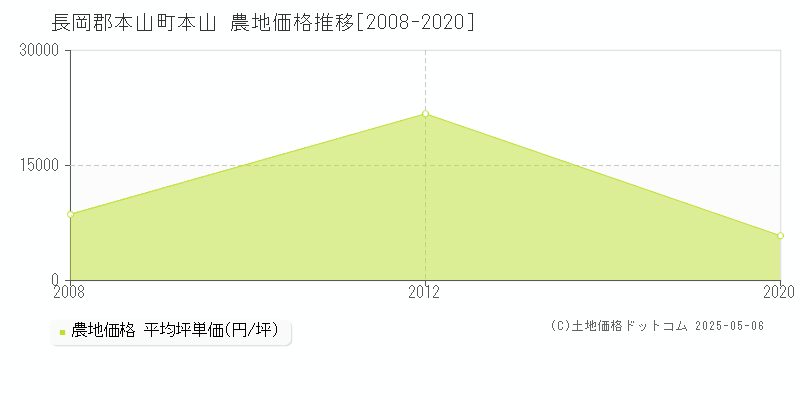 本山(長岡郡本山町)の農地価格推移グラフ(坪単価)[2008-2020年]