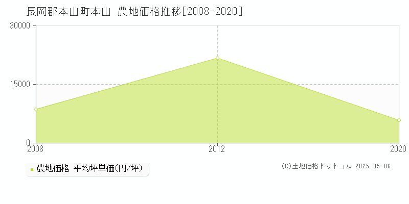 長岡郡本山町本山の農地価格推移グラフ 