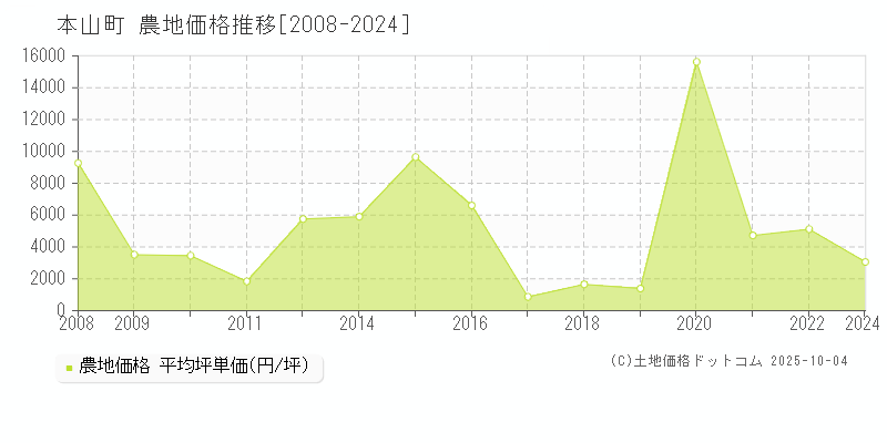 本山町(高知県)の農地価格推移グラフ(坪単価)[2008-2024年]