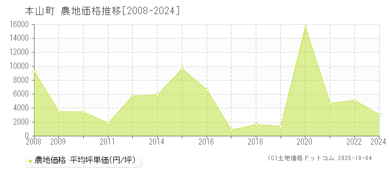 長岡郡本山町全域の農地価格推移グラフ 