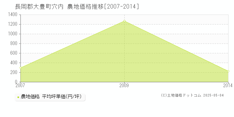 穴内(長岡郡大豊町)の農地価格推移グラフ(坪単価)[2007-2014年]