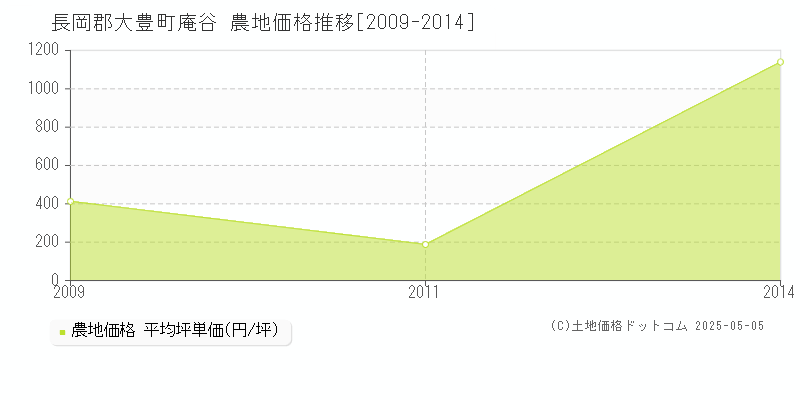 庵谷(長岡郡大豊町)の農地価格推移グラフ(坪単価)[2009-2014年]