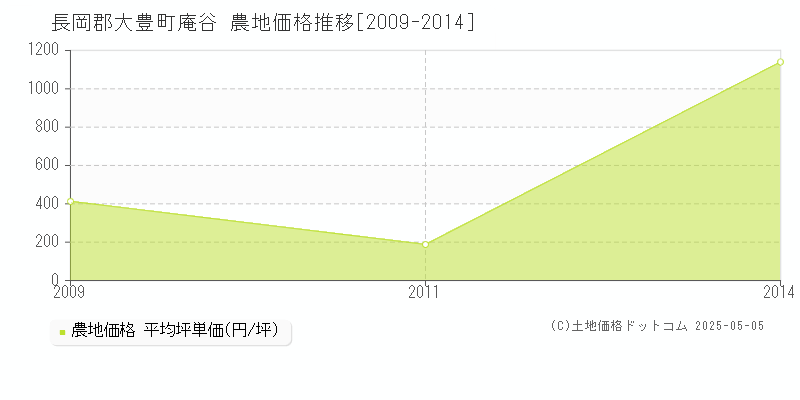 長岡郡大豊町庵谷の農地価格推移グラフ 