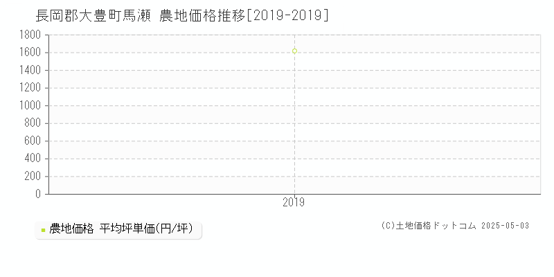 長岡郡大豊町馬瀬の農地価格推移グラフ 