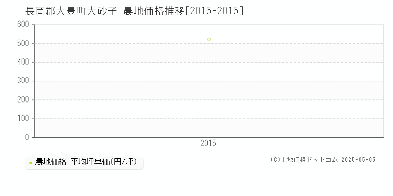 大砂子(長岡郡大豊町)の農地価格推移グラフ(坪単価)[2015-2015年]