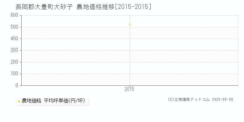 長岡郡大豊町大砂子の農地価格推移グラフ 