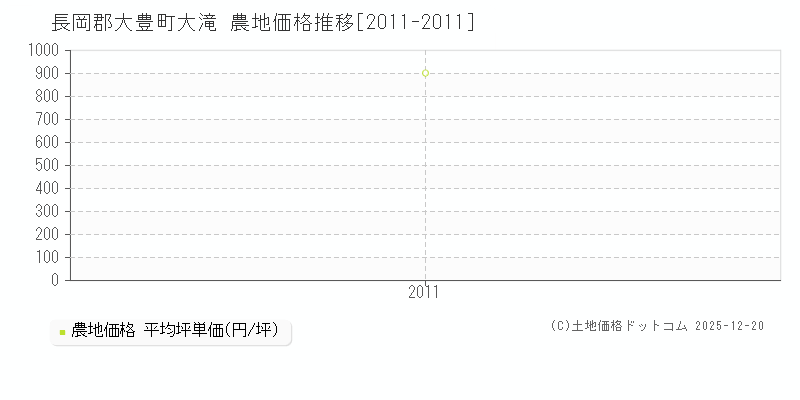 大滝(長岡郡大豊町)の農地価格推移グラフ(坪単価)[2011-2011年]