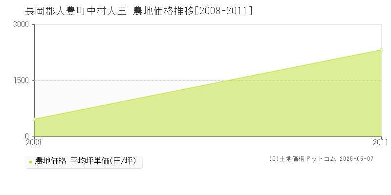 中村大王(長岡郡大豊町)の農地価格推移グラフ(坪単価)[2008-2011年]