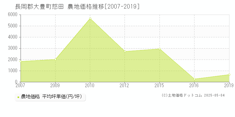 怒田(長岡郡大豊町)の農地価格推移グラフ(坪単価)[2007-2019年]