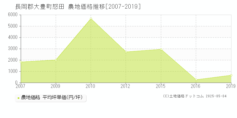 長岡郡大豊町怒田の農地価格推移グラフ 