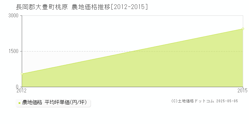 桃原(長岡郡大豊町)の農地価格推移グラフ(坪単価)[2012-2015年]