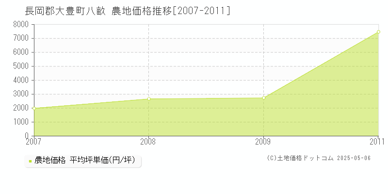 八畝(長岡郡大豊町)の農地価格推移グラフ(坪単価)[2007-2011年]