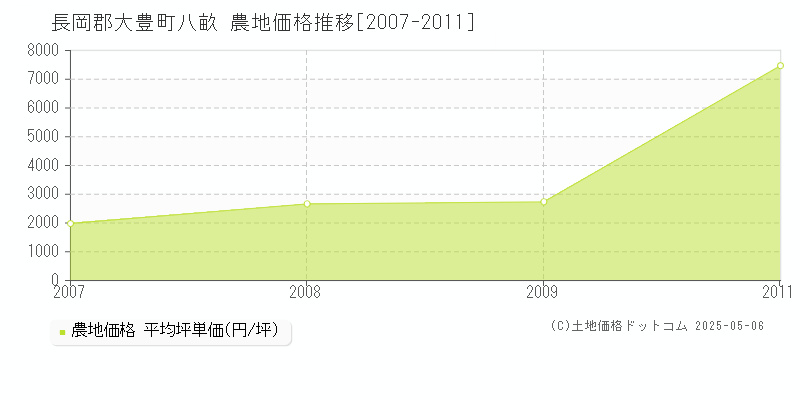 長岡郡大豊町八畝の農地価格推移グラフ 