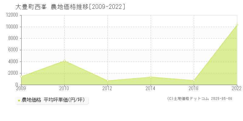 西峯(大豊町)の農地価格推移グラフ(坪単価)[2009-2022年]