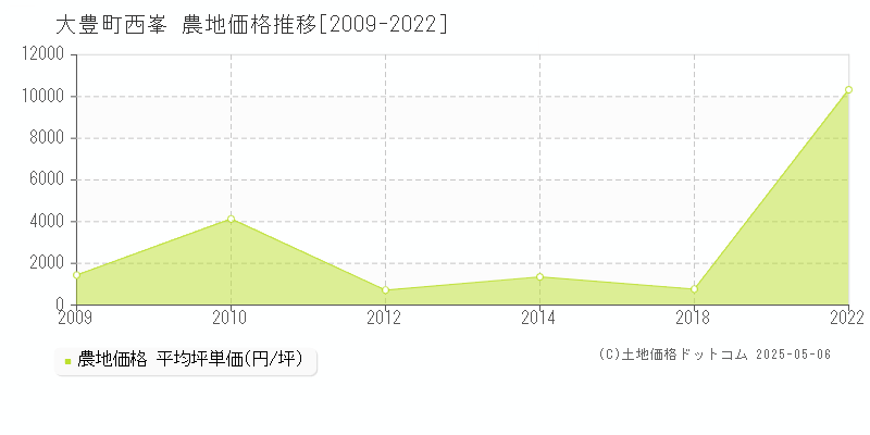 長岡郡大豊町西峯の農地価格推移グラフ 