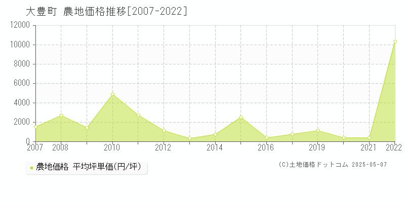 大豊町(高知県)の農地価格推移グラフ(坪単価)[2007-2022年]