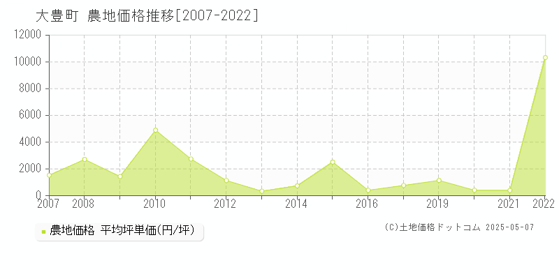 長岡郡大豊町全域の農地価格推移グラフ 