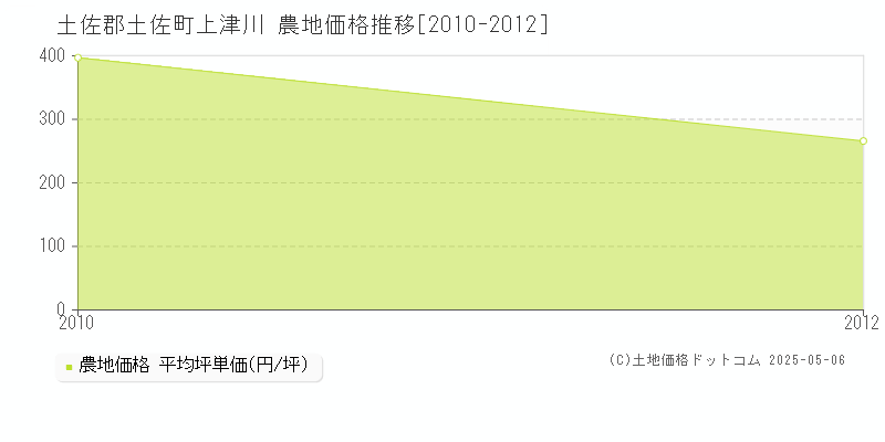 上津川(土佐郡土佐町)の農地価格推移グラフ(坪単価)[2010-2012年]