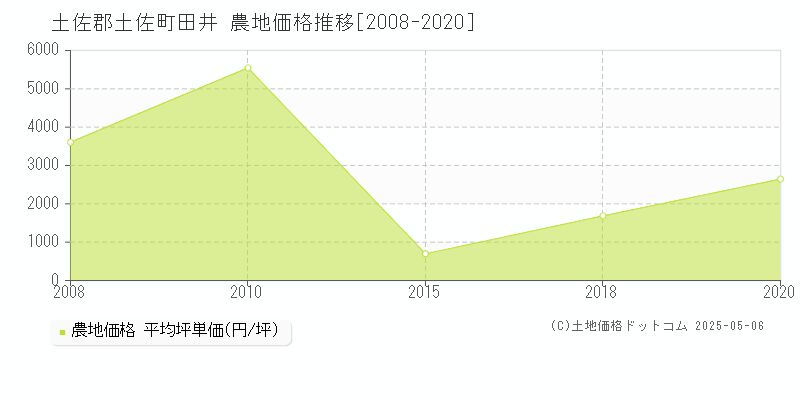 田井(土佐郡土佐町)の農地価格推移グラフ(坪単価)[2008-2020年]