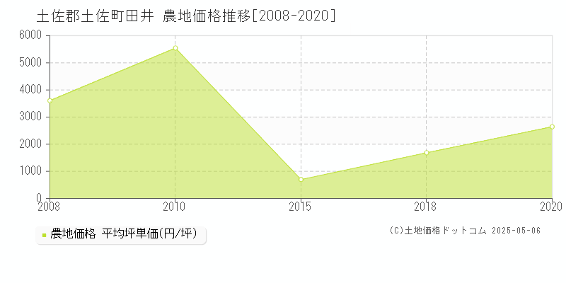 土佐郡土佐町田井の農地価格推移グラフ 