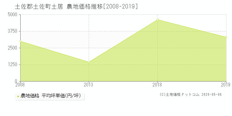 土居(土佐郡土佐町)の農地価格推移グラフ(坪単価)[2008-2019年]