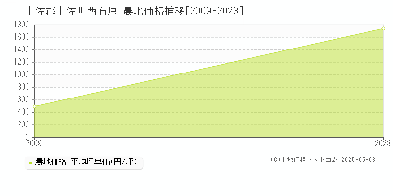 西石原(土佐郡土佐町)の農地価格推移グラフ(坪単価)[2009-2023年]