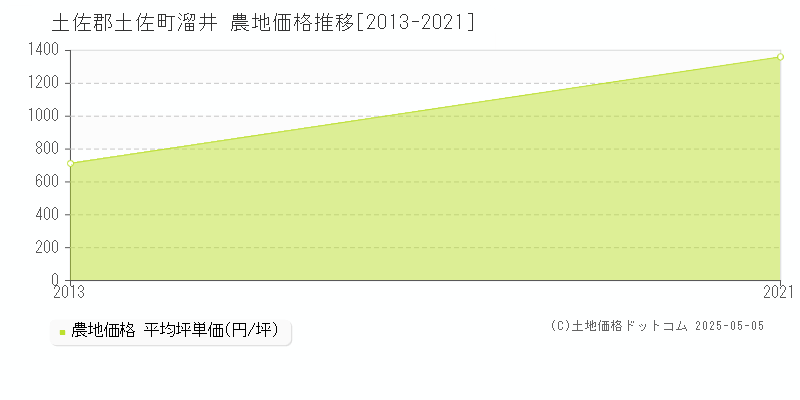 溜井(土佐郡土佐町)の農地価格推移グラフ(坪単価)[2013-2021年]