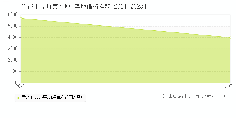 東石原(土佐郡土佐町)の農地価格推移グラフ(坪単価)[2021-2023年]