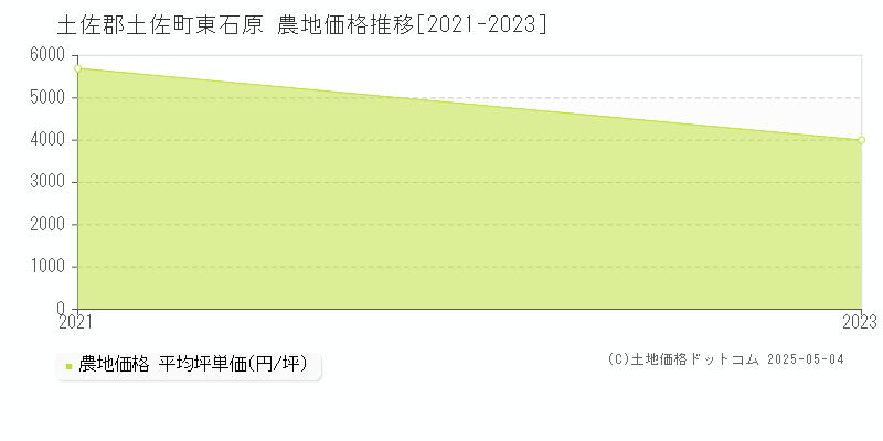 土佐郡土佐町東石原の農地価格推移グラフ 