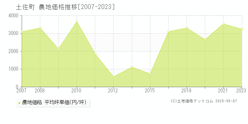土佐町(高知県)の農地価格推移グラフ(坪単価)[2007-2023年]