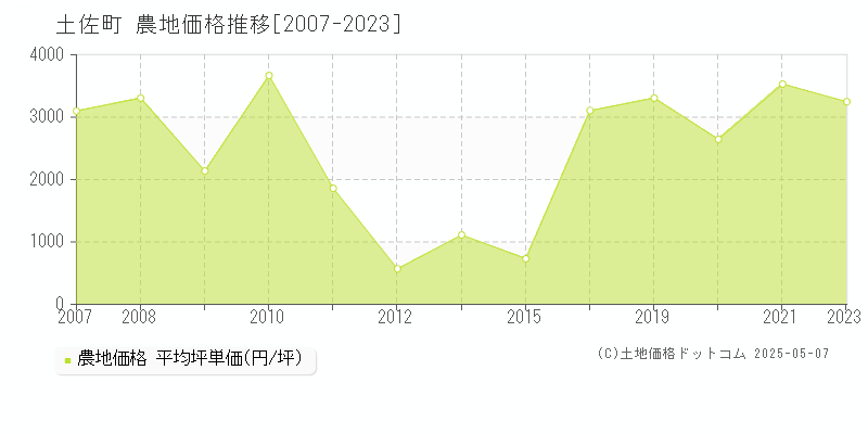 土佐郡土佐町全域の農地取引価格推移グラフ 