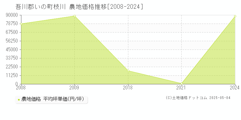 枝川(吾川郡いの町)の農地価格推移グラフ(坪単価)[2008-2024年]