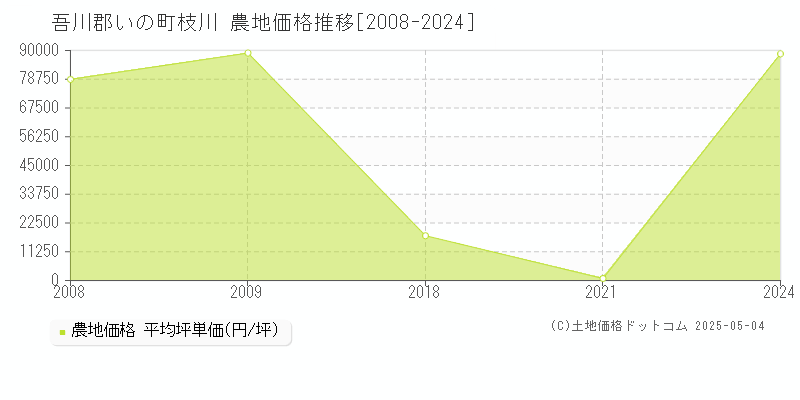 吾川郡いの町枝川の農地価格推移グラフ 