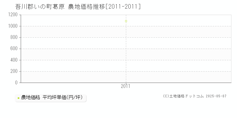 吾川郡いの町葛原の農地取引事例推移グラフ 