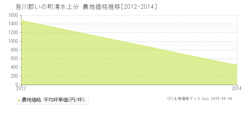 清水上分(吾川郡いの町)の農地価格推移グラフ(坪単価)[2012-2014年]