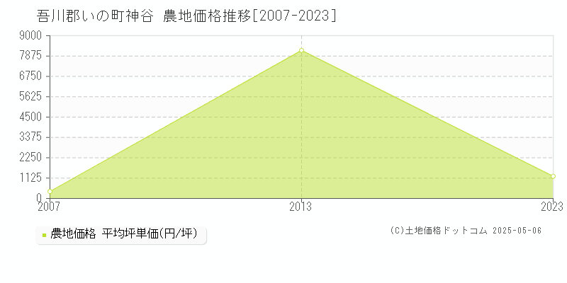 吾川郡いの町神谷の農地取引事例推移グラフ 