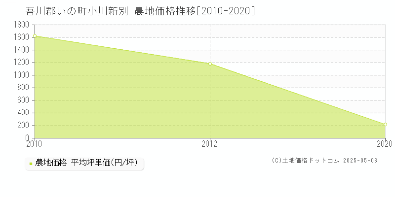 吾川郡いの町小川新別の農地取引価格推移グラフ 