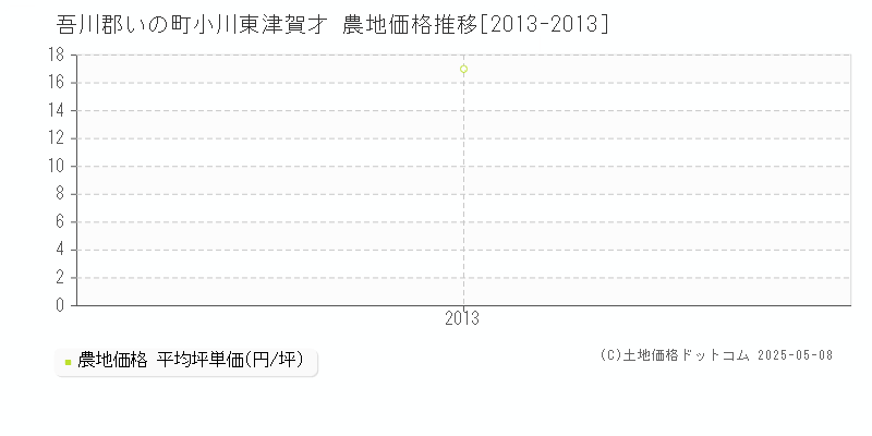 小川東津賀才(吾川郡いの町)の農地価格推移グラフ(坪単価)[2013-2013年]