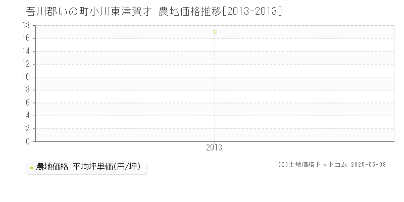 吾川郡いの町小川東津賀才の農地価格推移グラフ 