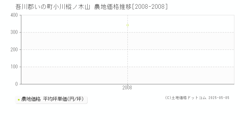 小川樅ノ木山(吾川郡いの町)の農地価格推移グラフ(坪単価)[2008-2008年]