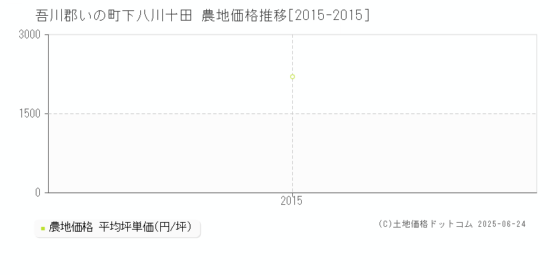 下八川十田(吾川郡いの町)の農地価格推移グラフ(坪単価)[2015-2015年]