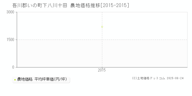 吾川郡いの町下八川十田の農地価格推移グラフ 